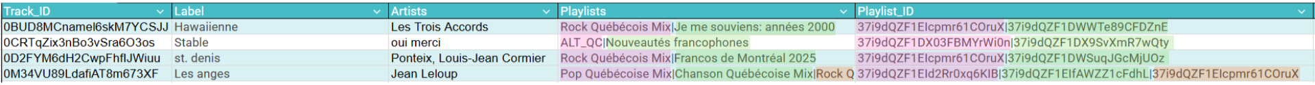 Tableau présentant quatre chansons figurant dans plusieurs listes de lecture